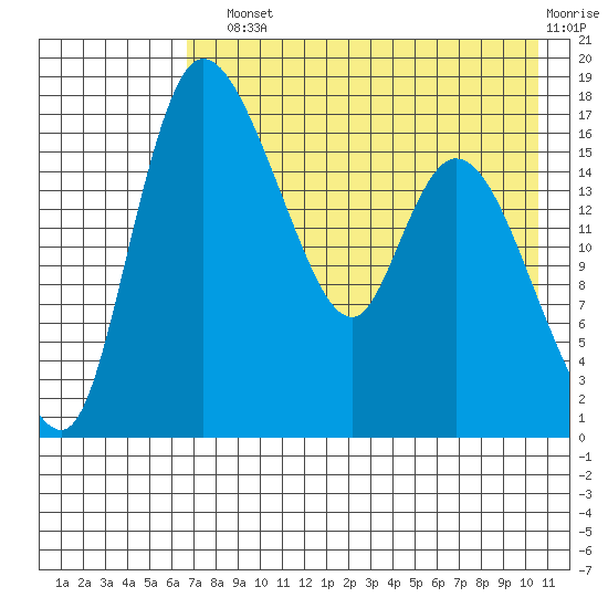 Snag Point tide chart for Sunday, August 10, 2025