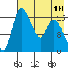 Snag Point tide chart for Sunday, August 10, 2025
