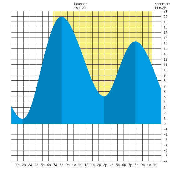 Snag Point tide chart for Monday, August 11, 2025