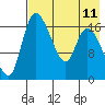 Snag Point tide chart for Monday, August 11, 2025