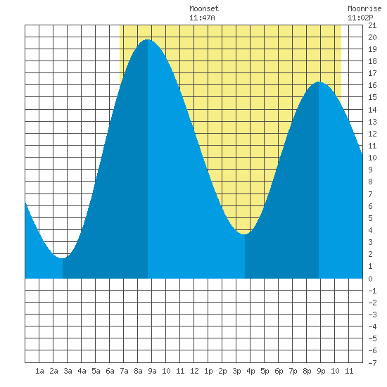 Snag Point tide chart for Tuesday, August 12, 2025
