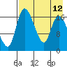 Snag Point tide chart for Tuesday, August 12, 2025