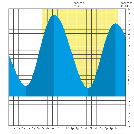 Snag Point tide chart for Wednesday, August 13, 2025