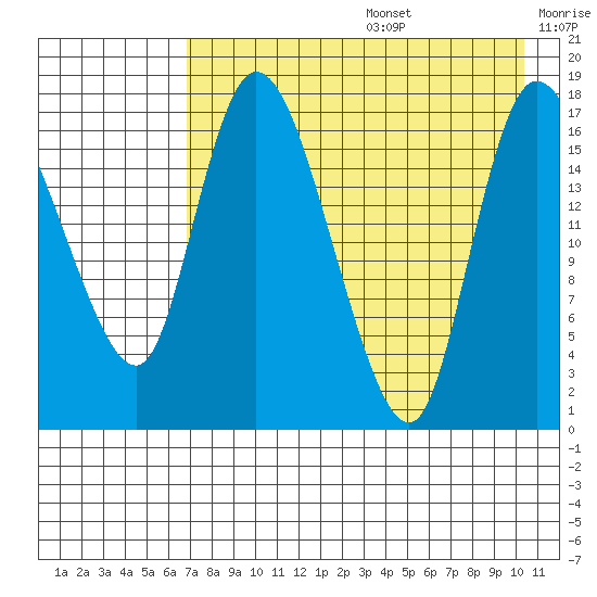 Snag Point tide chart for Thursday, August 14, 2025