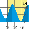 Snag Point tide chart for Thursday, August 14, 2025