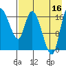 Snag Point tide chart for Saturday, August 16, 2025
