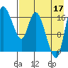 Snag Point tide chart for Sunday, August 17, 2025