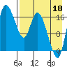 Snag Point tide chart for Monday, August 18, 2025