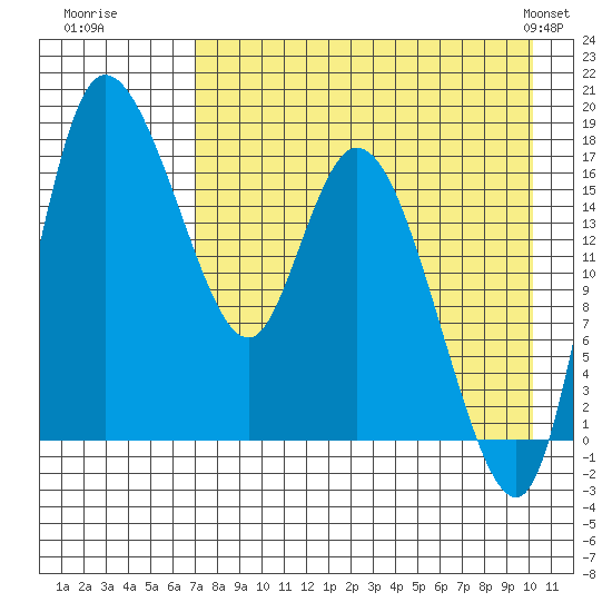 Snag Point tide chart for Tuesday, August 19, 2025