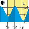 Snag Point tide chart for Friday, August 1, 2025