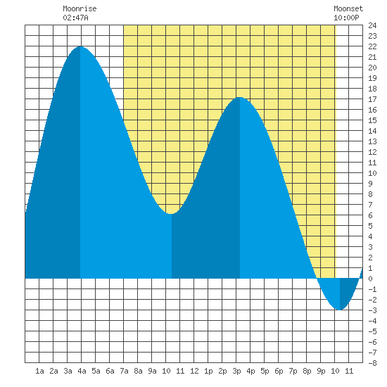 Snag Point tide chart for Wednesday, August 20, 2025