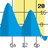 Snag Point tide chart for Wednesday, August 20, 2025