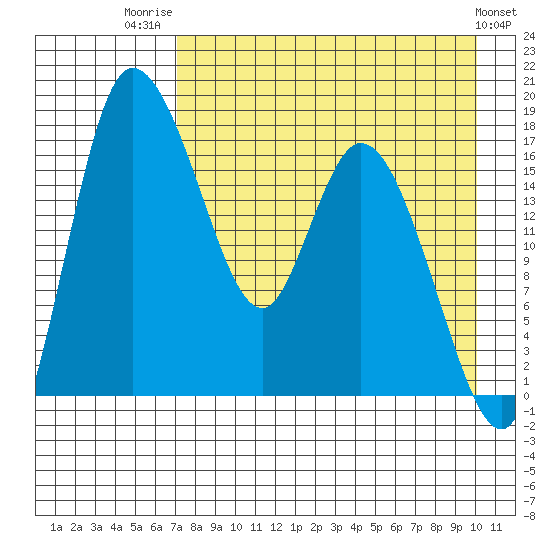 Snag Point tide chart for Thursday, August 21, 2025