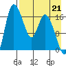 Snag Point tide chart for Thursday, August 21, 2025