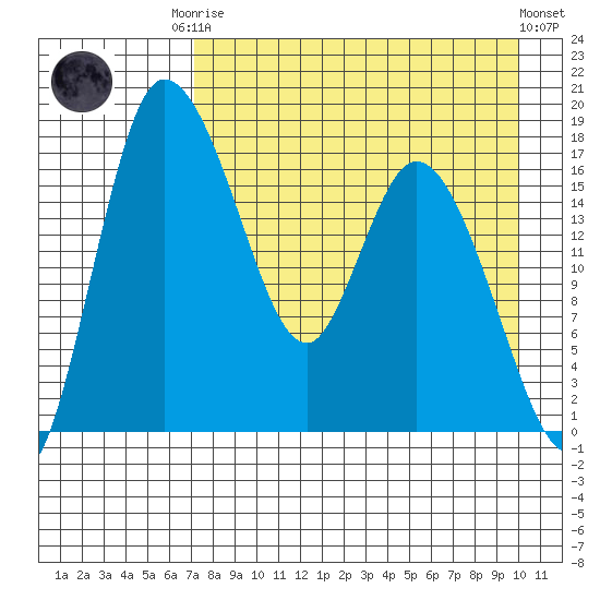 Snag Point tide chart for Friday, August 22, 2025