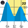 Snag Point tide chart for Friday, August 22, 2025