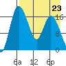 Snag Point tide chart for Saturday, August 23, 2025