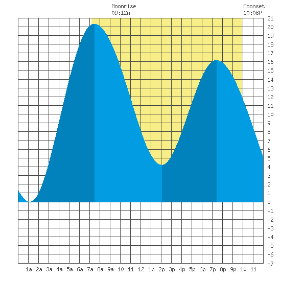 Snag Point tide chart for Sunday, August 24, 2025