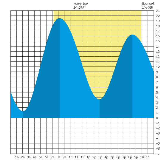 Snag Point tide chart for Monday, August 25, 2025