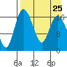 Snag Point tide chart for Monday, August 25, 2025