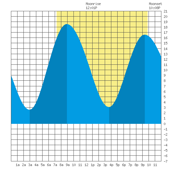 Snag Point tide chart for Tuesday, August 26, 2025