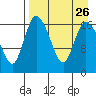 Snag Point tide chart for Tuesday, August 26, 2025