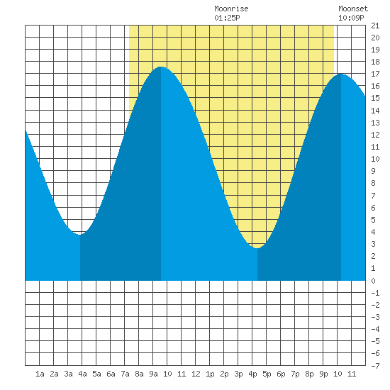 Snag Point tide chart for Wednesday, August 27, 2025