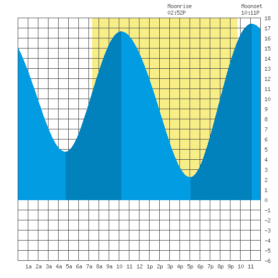 Snag Point tide chart for Thursday, August 28, 2025