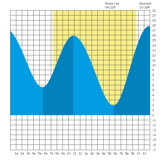 Snag Point tide chart for Friday, August 29, 2025