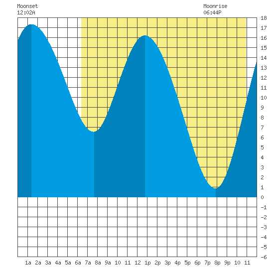 Snag Point tide chart for Saturday, August 2, 2025