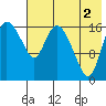 Snag Point tide chart for Saturday, August 2, 2025