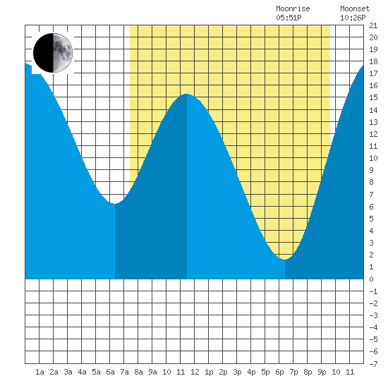 Snag Point tide chart for Saturday, August 30, 2025