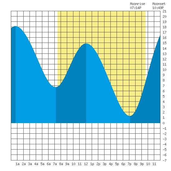 Snag Point tide chart for Sunday, August 31, 2025