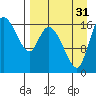 Snag Point tide chart for Sunday, August 31, 2025