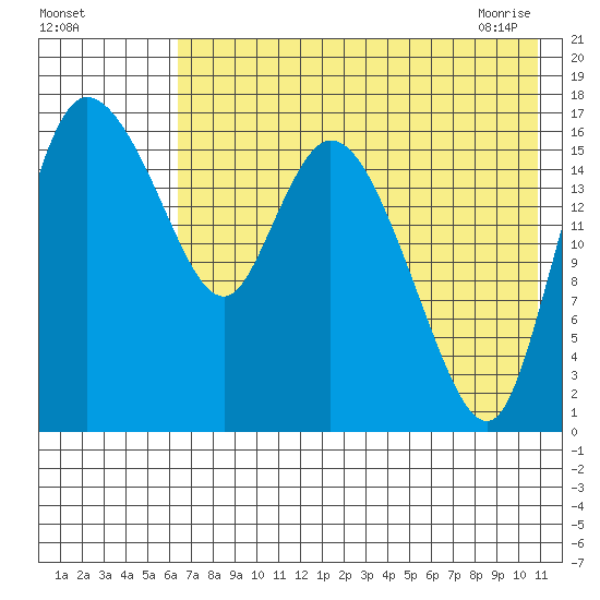 Snag Point tide chart for Sunday, August 3, 2025