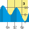 Snag Point tide chart for Sunday, August 3, 2025
