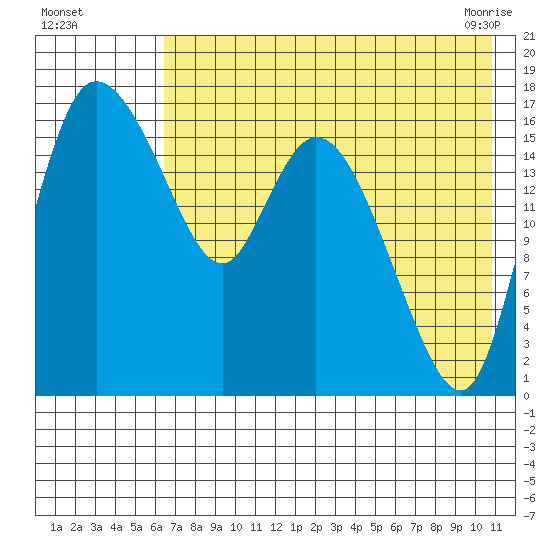 Snag Point tide chart for Monday, August 4, 2025