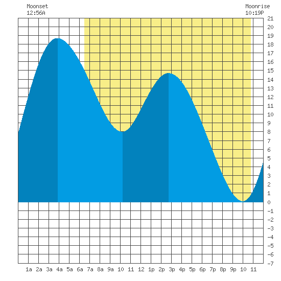 Snag Point tide chart for Tuesday, August 5, 2025