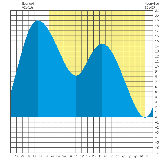 Snag Point tide chart for Wednesday, August 6, 2025