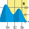 Snag Point tide chart for Wednesday, August 6, 2025
