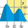 Snag Point tide chart for Thursday, August 7, 2025