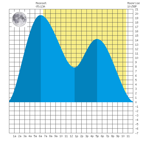 Snag Point tide chart for Friday, August 8, 2025