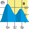 Snag Point tide chart for Friday, August 8, 2025