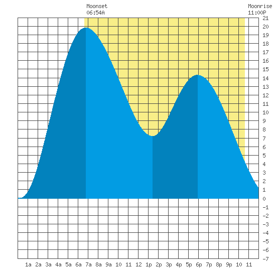 Snag Point tide chart for Saturday, August 9, 2025
