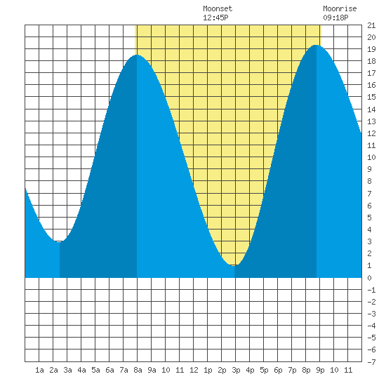 Snag Point tide chart for Wednesday, September 10, 2025