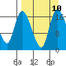 Snag Point tide chart for Wednesday, September 10, 2025