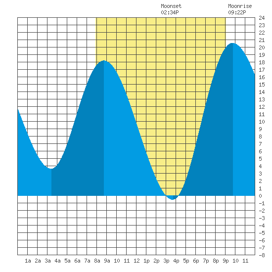 Snag Point tide chart for Thursday, September 11, 2025