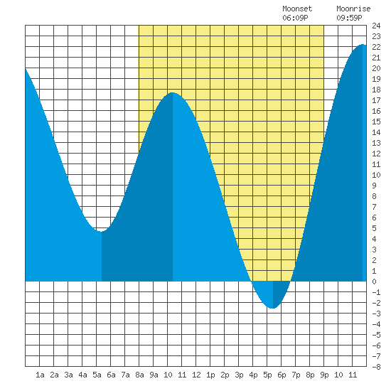 Snag Point tide chart for Saturday, September 13, 2025
