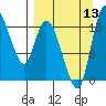 Snag Point tide chart for Saturday, September 13, 2025