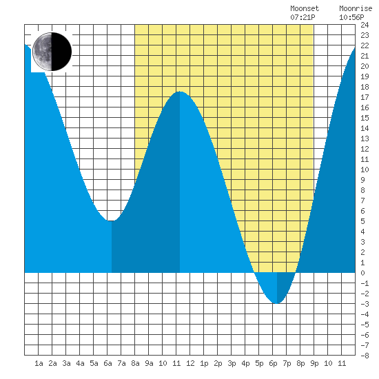 Snag Point tide chart for Sunday, September 14, 2025